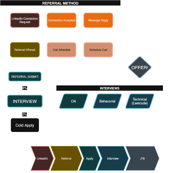 Internship Referral Flowchart